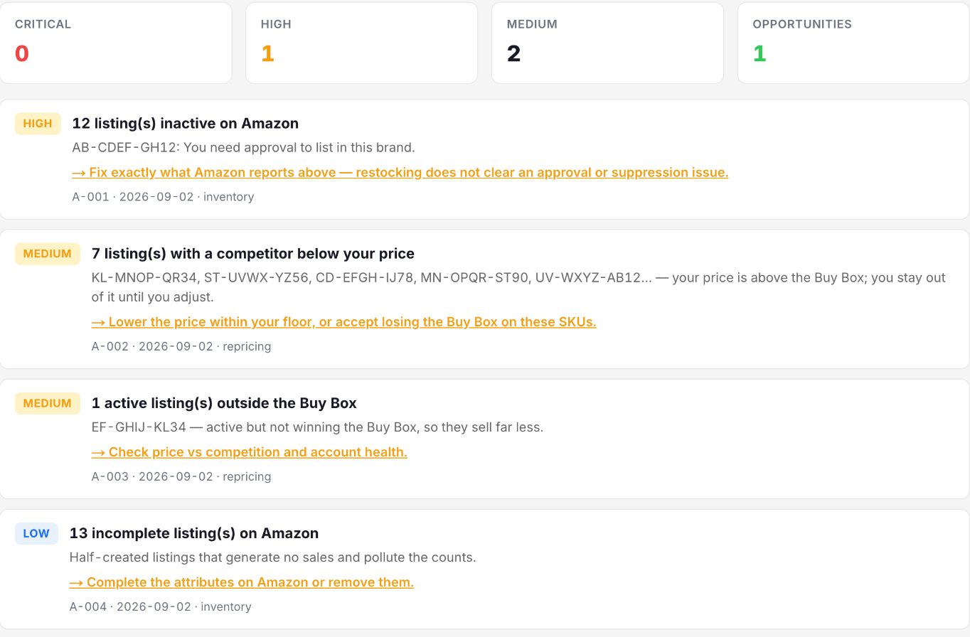 MarkHub alerts: inactive listings, competitor below your price, listings outside the Buy Box, incomplete listings — each with the action to take